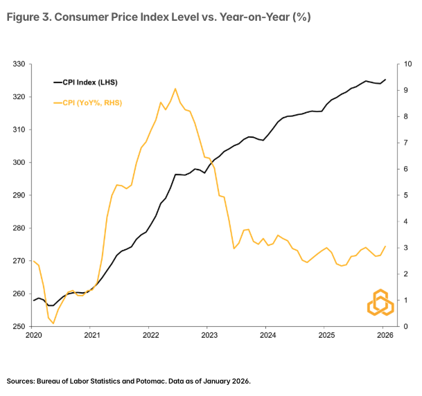 Figure 3. Consumer Price Index Level vs. Year-on-Year (%) 
